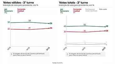 Bolsonaro cai na pesquisa Datafolha e Haddad sobe, em clima de virada